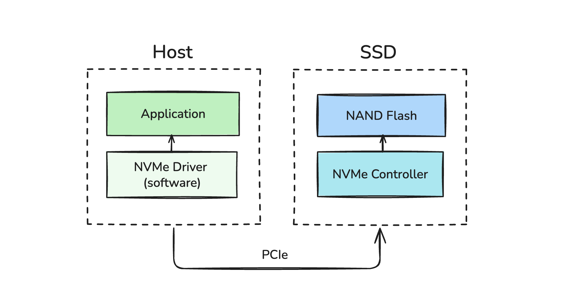 [NVMe Architecture]