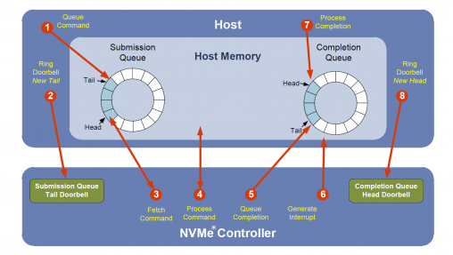 [NVMe queue pair workflow]