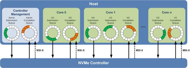 [NVMe Submission and Completion Queue]