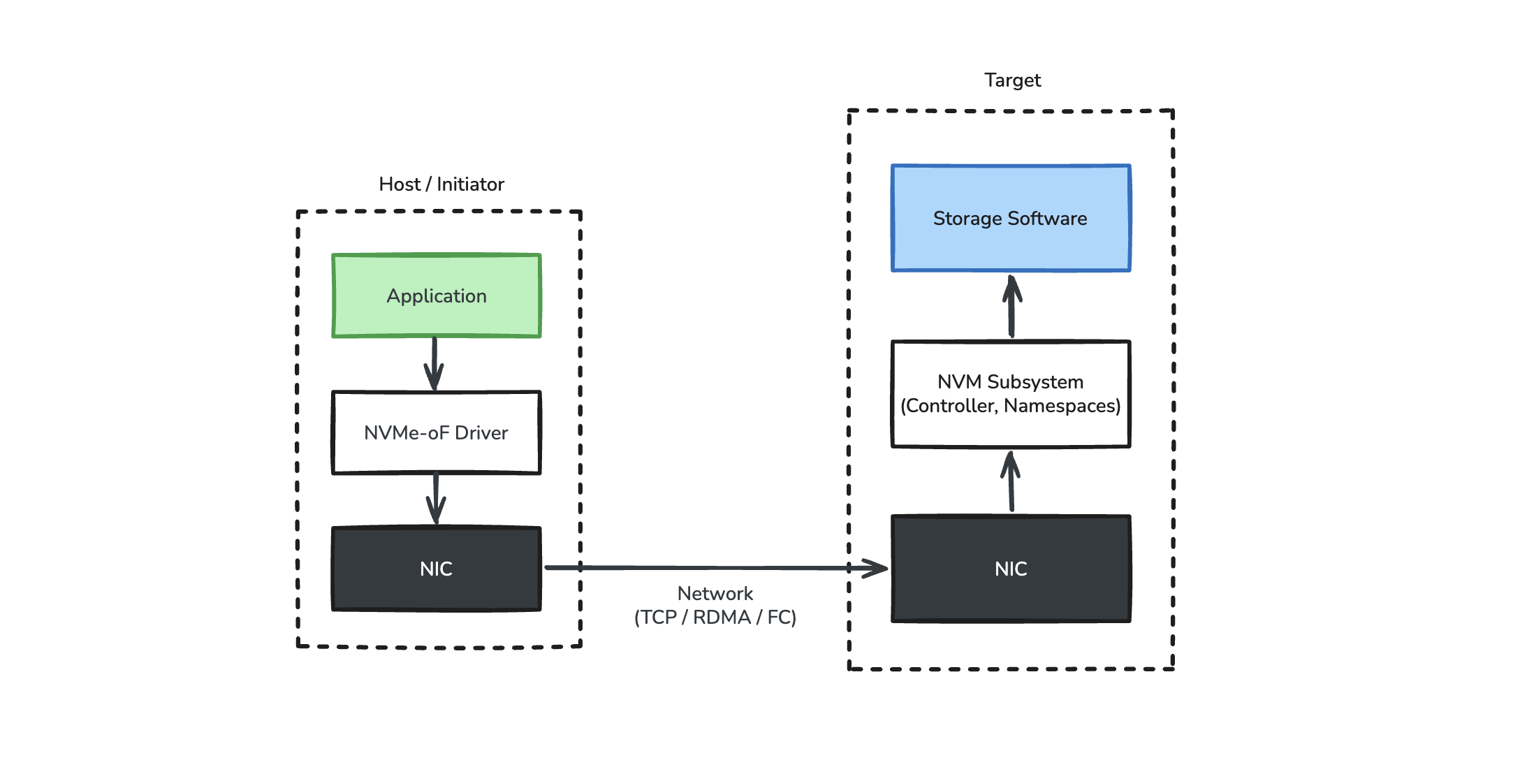[NVMe-oF Architecture]